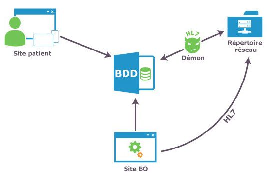 Faites développer votre application HL7 grâce à IT-Room